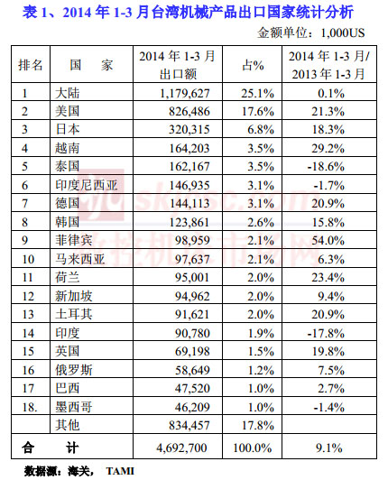 2014年1-3月臺灣機械產(chǎn)品出口國家統(tǒng)計分析