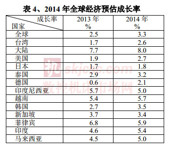 2014年全球經(jīng)濟預(yù)估成長率