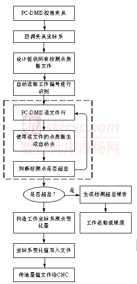 PC-DMIS 助力電極檢測與電火花加工的自動化