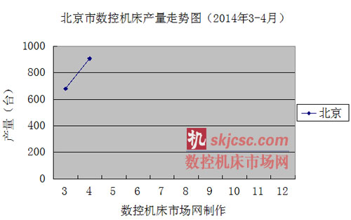 北京市數控機床產量走勢圖（2014年3-4月）