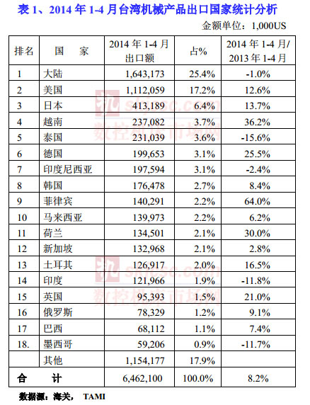 2014年1-4月臺灣機械產品出口國家統計分析