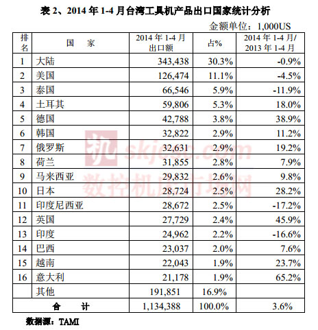 2014年1-4月臺灣工具機產品出口國家統計分析