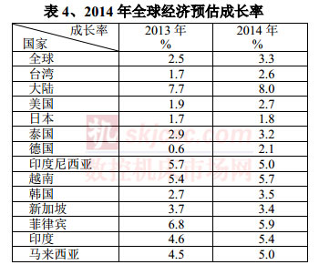 2014年全球經濟預估成長率