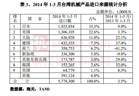 2014年1-3月臺灣即機械產品進口來源統計分析