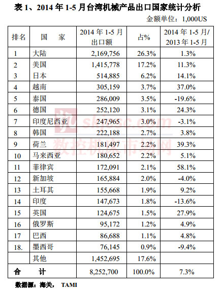 2014年1-5月臺灣機械產品出口國家統計分析