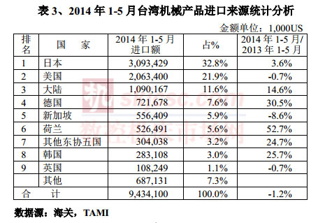 2014年1-5月臺灣機械產品進口來源統計分析