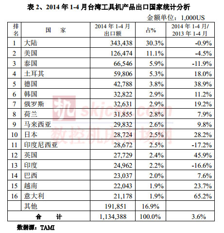 2014年1-4月臺灣工具機產品出口國家統計分析