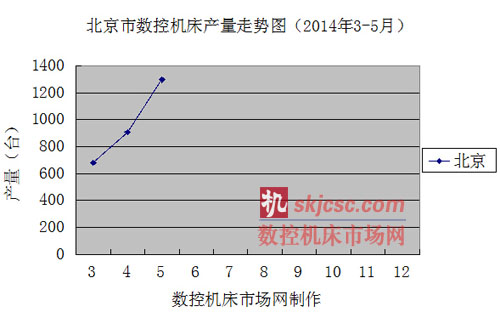 北京市數(shù)控機(jī)床產(chǎn)量走勢圖（2014年3-5月）