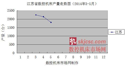 江蘇省數控機床產量走勢圖（2014年3-5月）