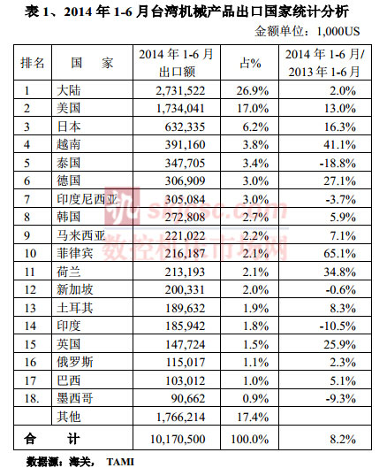 2014年1-6月臺灣機械產品出口國家統計分析