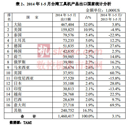 2014年1-5月臺灣工具機產品出口國家統計分析