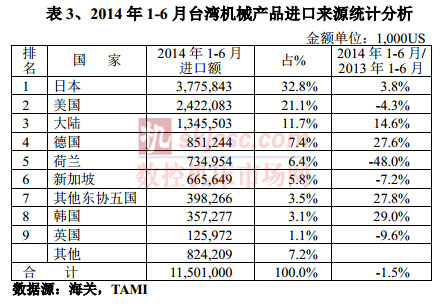 2014年1-6月臺灣機械產品進口來源統計分析