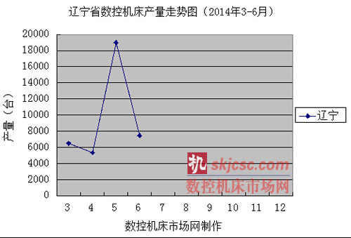 遼寧省數控機床產量走勢圖（2013年3-6月）