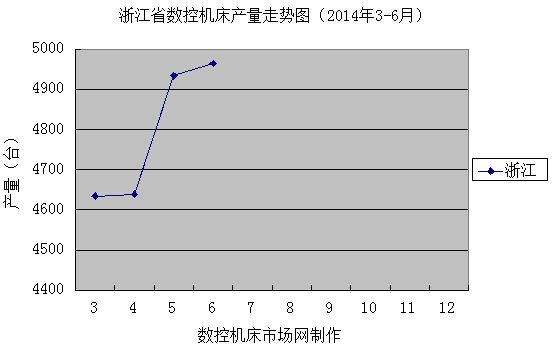 浙江省數控機床產量走勢圖（2014年3-6月）