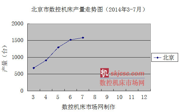 北京市數控機床產量走勢圖（2014年3-7月）