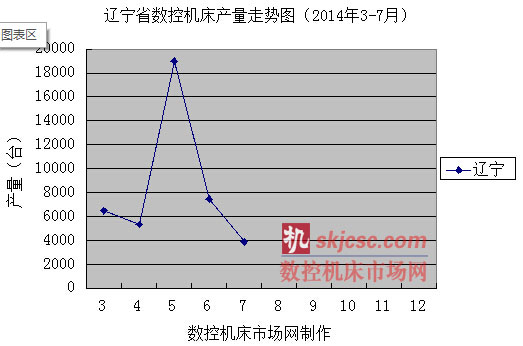 遼寧省數控機床產量走勢圖（2014年3-7月）