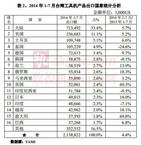 2014年1-7月臺灣工具機產品出口國家統計分析