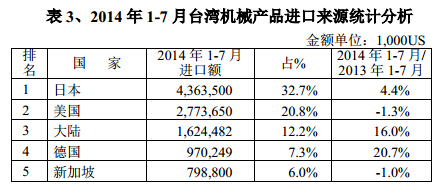 2014年1-7月臺灣機械產品進口來源統計分析