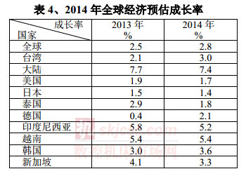 2014年全球經濟預估成長率