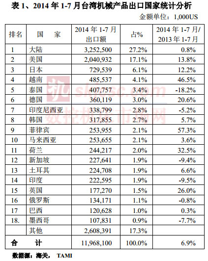 2014年1-7月臺灣機械產品出口國家統計分析