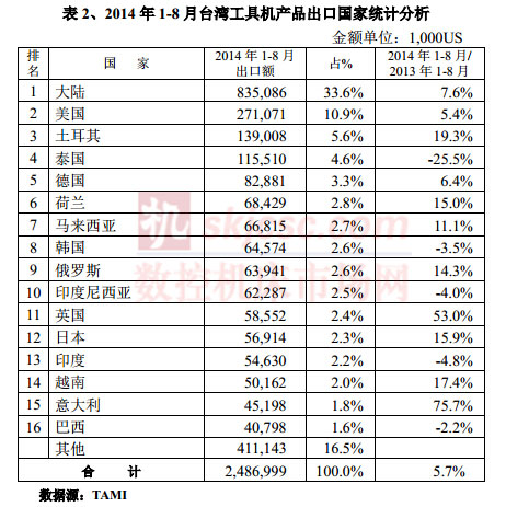 2014年1-8月臺灣工具機產品出口國家統計分析