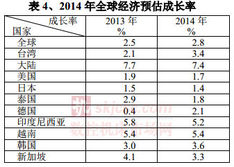 2014年全球經濟預估成長率