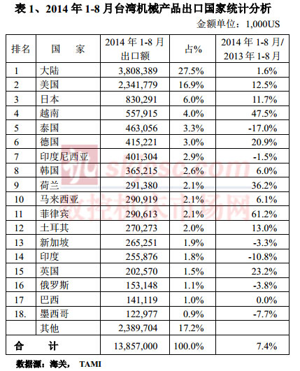 2014年1-8月臺灣機械產品出口國家統計分析