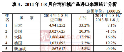 2014年1-8月臺灣機械產品進口來源統計分析