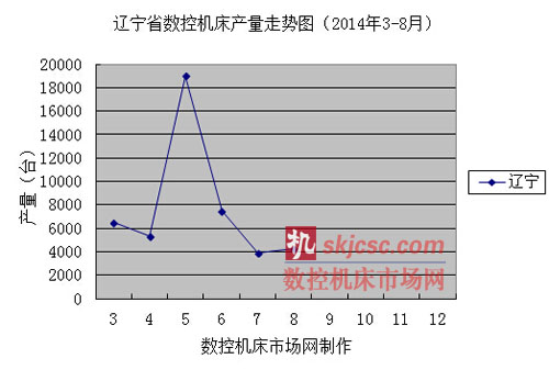 遼寧省數控機床產量走勢圖（2014年3-8月）