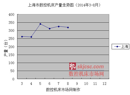 上海市數(shù)控機(jī)床產(chǎn)量走勢(shì)圖（2014年3-8月）