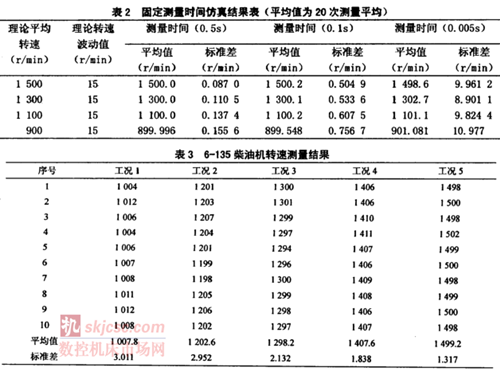 發(fā)動機轉(zhuǎn)速測量裝置現(xiàn)場校準方法研究