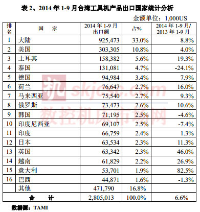 2014年1-9月臺灣機械產品進出口速報