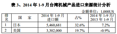 2014年1-9月臺灣機械產品進口來源統計分析