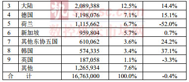 2014年1-9月臺灣機械產品進口來源統計分析