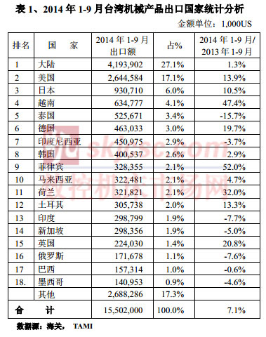 2014年1-9月臺灣機械產品進出口速報