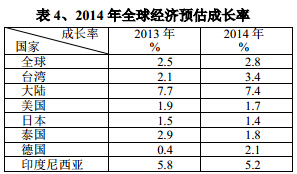 2014年全球經濟預估成長率