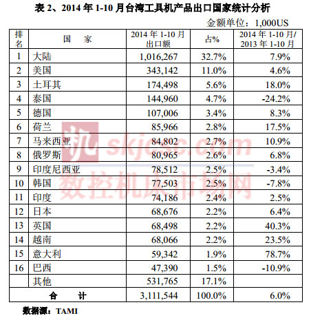 2014年1-10月臺(tái)灣工具機(jī)產(chǎn)品出口國(guó)家統(tǒng)計(jì)分析