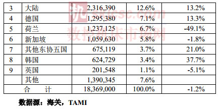 2014年1-10月臺(tái)灣機(jī)械產(chǎn)品進(jìn)口來(lái)源統(tǒng)計(jì)分析