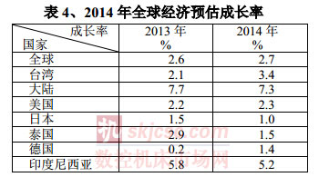 2014年全球經(jīng)濟(jì)預(yù)估成長(zhǎng)率