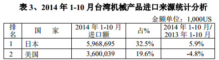 2014年1-10月臺(tái)灣機(jī)械產(chǎn)品進(jìn)口來(lái)源統(tǒng)計(jì)分析