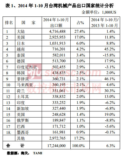 2014年1-10月臺(tái)灣機(jī)械產(chǎn)品出口國(guó)際統(tǒng)計(jì)分析