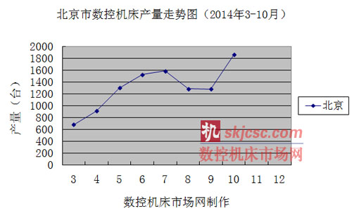 北京市數(shù)控機(jī)床產(chǎn)量走勢(shì)圖（2014年3-10月）