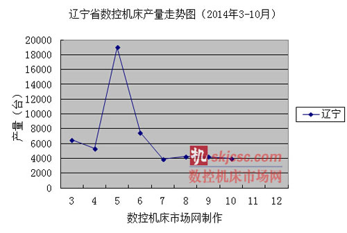 遼寧省數控機床產量走勢圖（2014年3-10月）