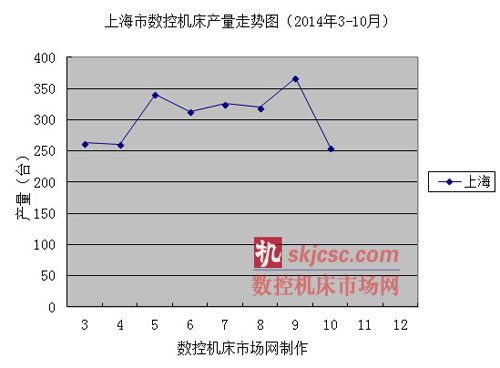 上海市數(shù)控機(jī)床產(chǎn)量走勢圖（2014年3-10月）