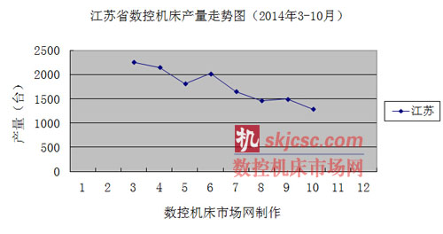 江蘇省數控機床產量走勢圖（2014年3-10月）