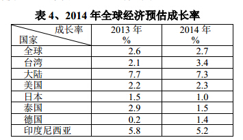 2014年全球經(jīng)濟(jì)預(yù)估成長(zhǎng)率