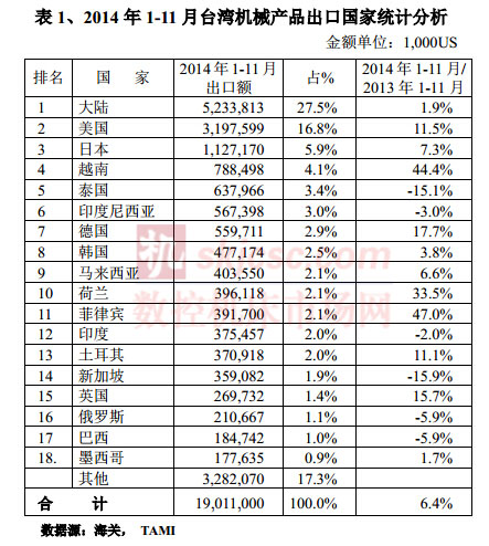 2014年1-11月臺(tái)灣機(jī)械產(chǎn)品出口國(guó)家統(tǒng)計(jì)分析