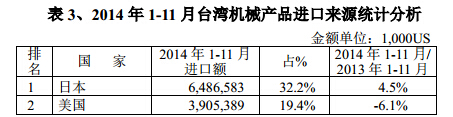 2014年1-11與臺(tái)灣機(jī)械產(chǎn)品進(jìn)口來源統(tǒng)計(jì)分析