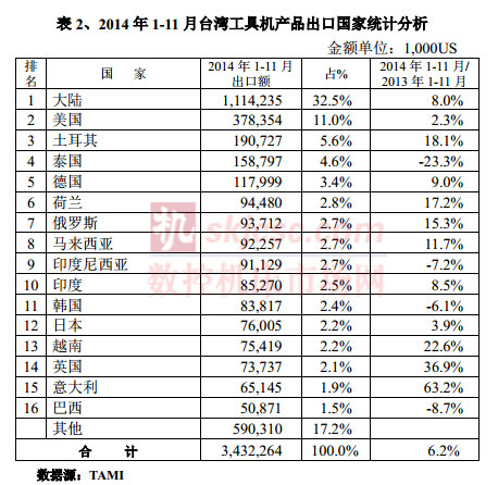 2014年1-11月臺(tái)灣工具機(jī)產(chǎn)品出口國(guó)家統(tǒng)計(jì)分析