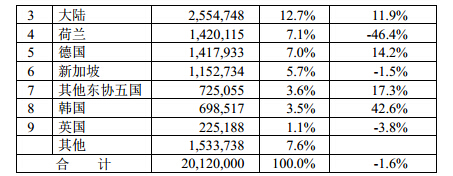 2014年1-11與臺(tái)灣機(jī)械產(chǎn)品進(jìn)口來源統(tǒng)計(jì)分析